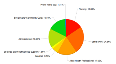 2022 workforce dev survey participation data