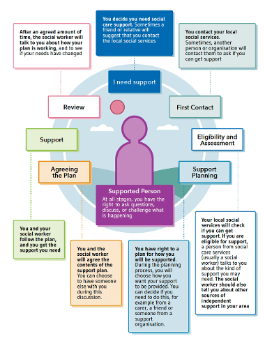 Self directed support pathway - Scottish Government 