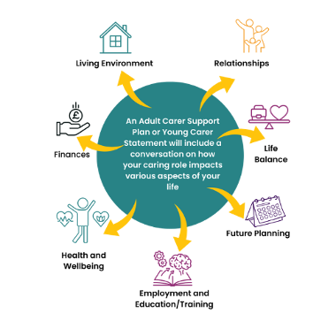 Your Adult Carer Support Plan or Young Carers Statement