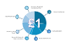 How each £1 of funding is allocated. 13p to Services for people with Learning Disabilities. 26p Primary Care Services. 13p Community Health. 3p to Services for people with physical disabilities. 19p to Services for Older People. 11p Adult Mental Health