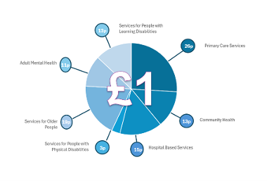 How each £1 of funding is allocated. 13p to Services for people with Learning Disabilities. 26p Primary Care Services. 13p Community Health. 3p to Services for people with physical disabilities. 19p to Services for Older People. 11p Adult Mental Health